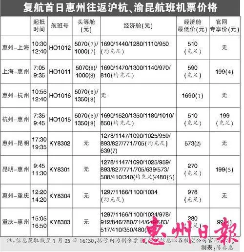 复航首日惠州往返沪杭、渝昆航班机票价格