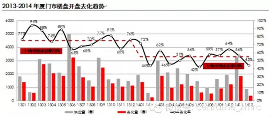 开盘108次 2014年厦门楼市整体去化率仅55%