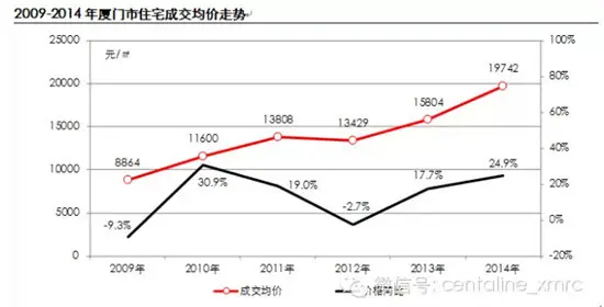 开盘108次 2014年厦门楼市整体去化率仅55%