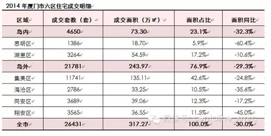 开盘108次 2014年厦门楼市整体去化率仅55%