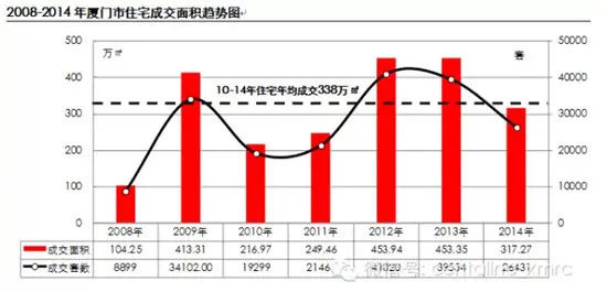 开盘108次 2014年厦门楼市整体去化率仅55%