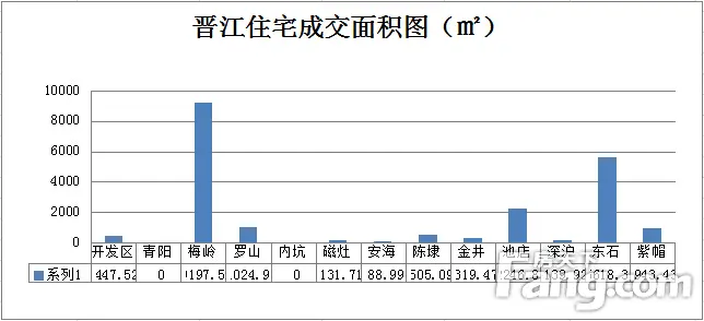 01.19-01.25晋江市区成交155套 环比下跌15.76%