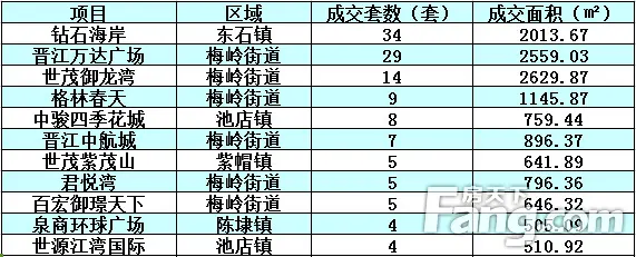 01.19-01.25晋江市区成交155套 环比下跌15.76%