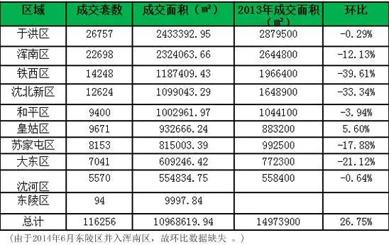 2014年沈阳楼市销量下降26.75% 于洪区蝉联