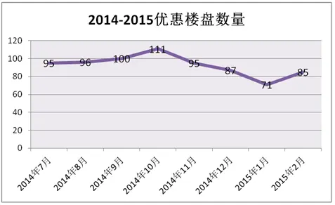 优惠楼盘数量