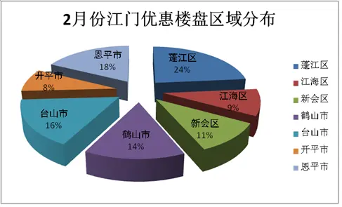 优惠区域分布