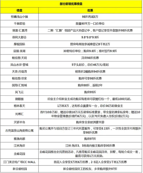 楼盘优惠一览