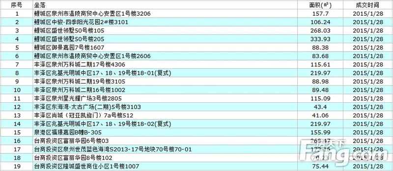 1月28日泉州市区住宅成交19套 非住宅成交25套