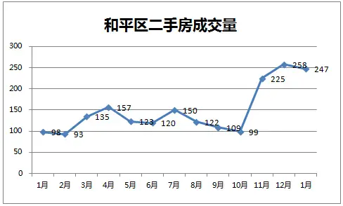 和平区