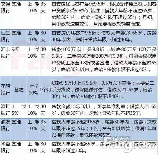 房贷利率