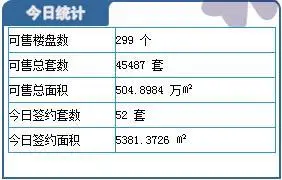 每日成交:2月4日 保定市四市区楼盘成交量为52套