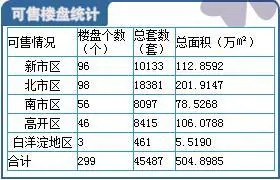 每日成交:2月4日 保定市四市区楼盘成交量为52套