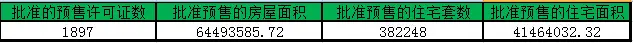 2.5临沂商品房销售数据统计