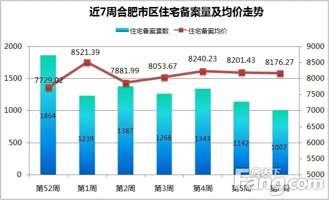 合肥楼市近7周住宅备案走势