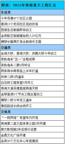 2015珠海重大工程汇总