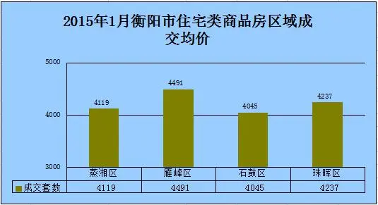 衡陽房地產 2015年1月衡陽樓市月度報告 衡陽房價 衡陽樓盤 衡陽買房