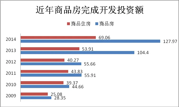 房地产数据