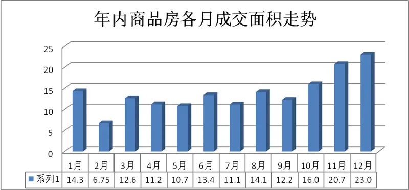 房地产数据