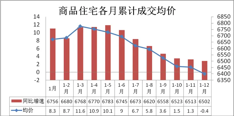 房地产数据