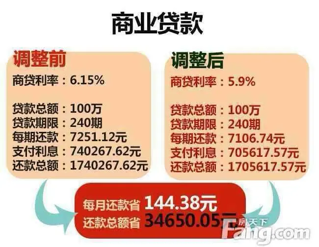 央行宣布一年期贷款基准利率下调0.25个百分点至5.35%