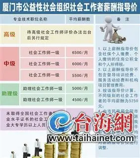 厦门社工 平均月薪