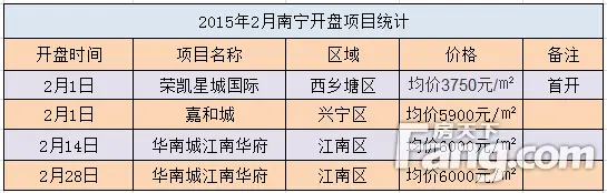 2月南宁楼市白皮书:成交跌幅大 房价”涨”多于”降” 