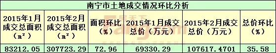 2月南宁楼市白皮书:成交跌幅大 房价”涨”多于”降”