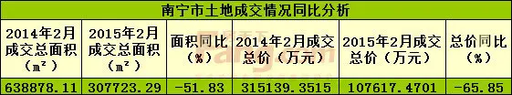 2月南宁楼市白皮书:成交跌幅大 房价”涨”多于”降”