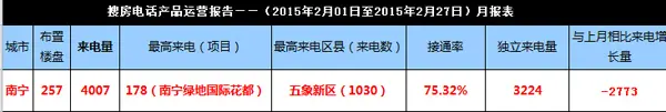 2月南宁楼市白皮书:成交跌幅大 房价”涨”多于”降” 