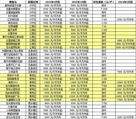 2月南宁楼市白皮书:成交跌幅大 房价”涨”多于”降” 