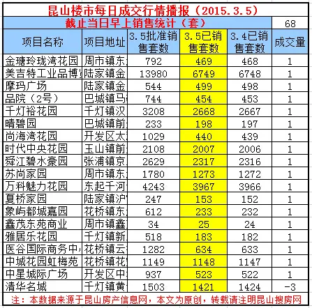 3月5日崑山樓市成交68套 玉山鎮商業盤熱銷