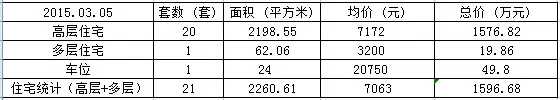 成交详表
