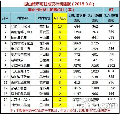 昆山楼市每日成交 3月昆山楼市成交分析