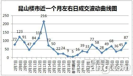 昆山楼市每日成交 3月昆山楼市成交分析