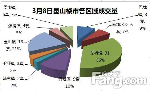 昆山楼市每日成交 3月昆山楼市成交分析