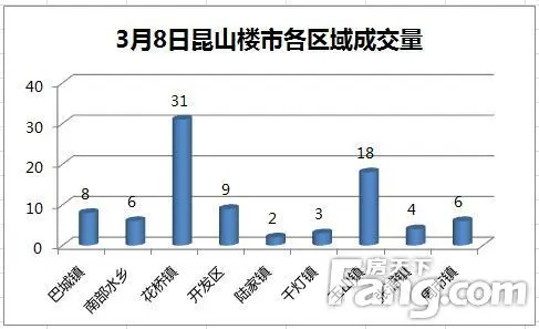 昆山楼市每日成交 3月昆山楼市成交分析