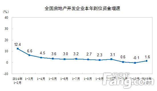 房地产投资