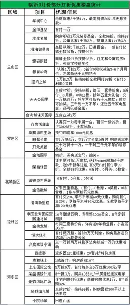 3月楼盘部分楼盘打折信息