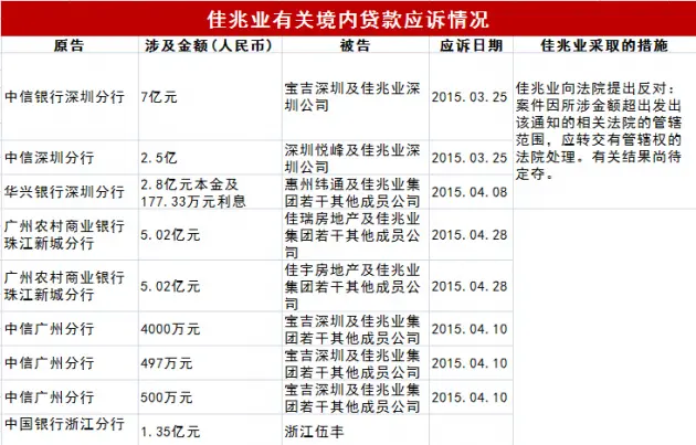 佳兆业债主