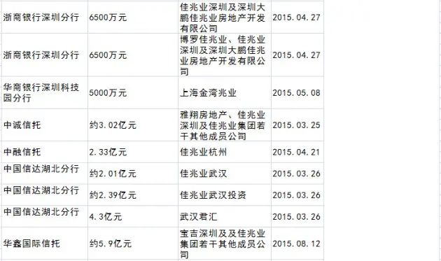 佳兆业债主