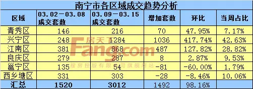 上周南宁成交套数环涨逾9成 