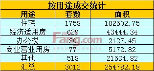 上周南宁成交套数环涨逾9成 