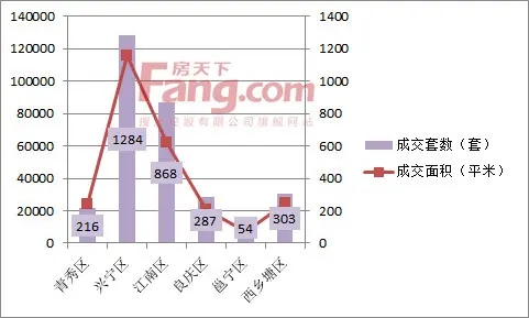 上周南宁成交套数环涨逾9成 