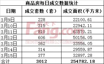 上周南宁成交套数环涨逾9成