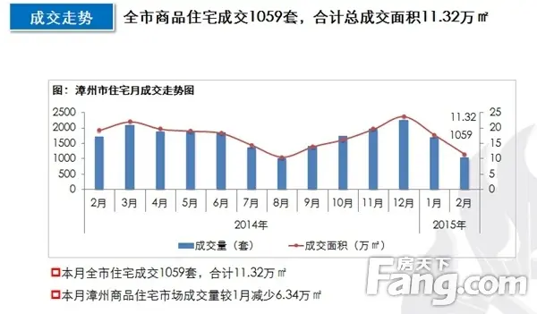 2月漳州住宅成交排行榜 角美中骏四季阳光夺冠