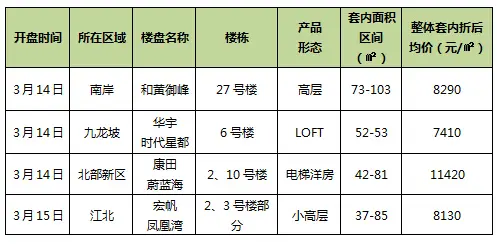 重庆楼市量价齐涨