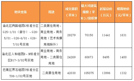 重庆楼市量价齐涨