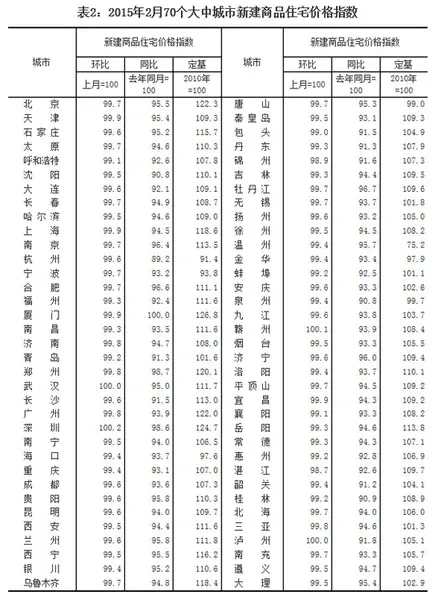 2月房价