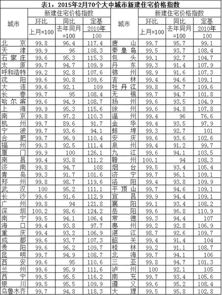 2015年2月70个大中城市住宅销售价格变动情况