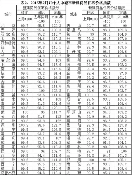 2015年2月70个大中城市住宅销售价格变动情况